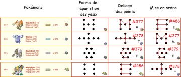 Étude de cas:Les yeux de 4 Golems légendaires 